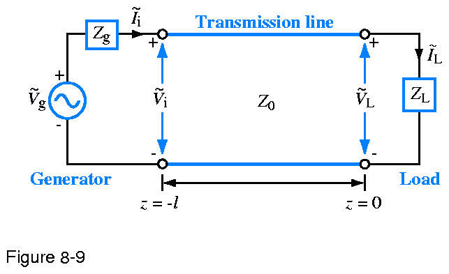 Figure 8.9: Transmission line of length l connected on one end to a generator circuit and on the other end to a load Z_L. The load is located at z=0 and the generator terminals are at z=l.